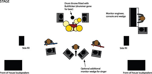 Hagyományos színpadi monitorrendszer Hagyományos színpadi monitorrendszer