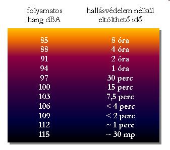 dB t&uuml;rhetős&eacute;g